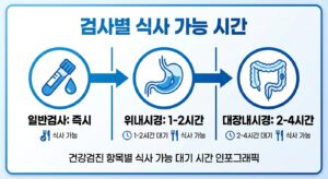 건강검진 항목별 식사 가능 대기 시간 인포그래픽