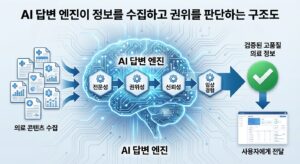 AI 답변 엔진이 정보를 수집하고 권위를 판단하는 구조도