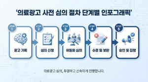의료광고 사전 심의 절차 단계별 인포그래픽