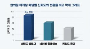 한의원 마케팅 채널별 신뢰도와 전환율 비교 막대 그래프