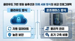 클라우드 기반 병원 솔루션과 자체 서버 방식의 비교 인포그래픽