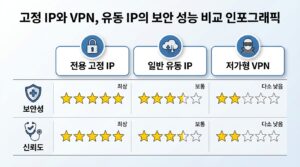 고정 IP와 VPN, 유동 IP의 보안 성능 비교 인포그래픽