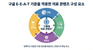 구글 E-E-A-T 기준을 적용한 의료 콘텐츠 구성 요소